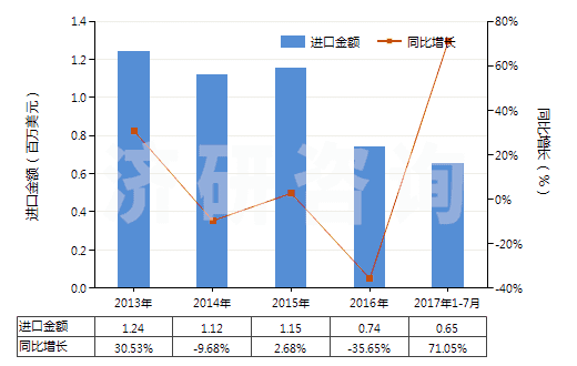 2013-2017年7月中國氯化鎂(HS28273100)進口總額及增速統(tǒng)計